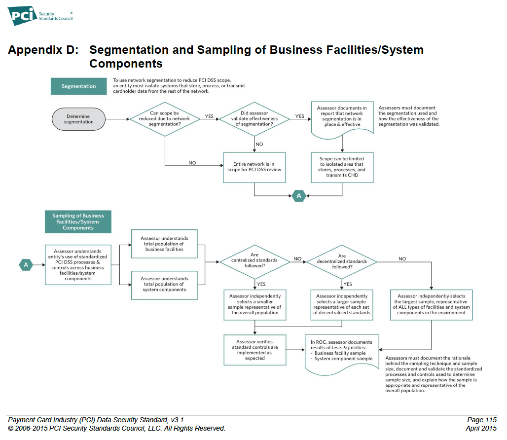 chart showing Appendix D: Segmentation and Sampling of Business Facilities/System Components